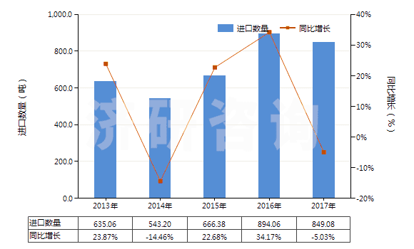 2013-2017年中國塑料便盆,抽水箱等類似衛(wèi)生潔具(HS39229000)進口量及增速統(tǒng)計